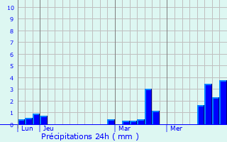 Graphique des précipitations prvues pour Wiencourt-l