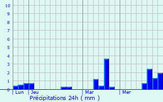 Graphique des précipitations prvues pour Vascoeuil