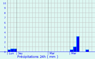 Graphique des précipitations prvues pour Genneton