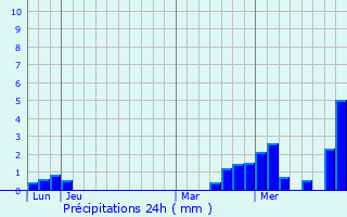 Graphique des précipitations prvues pour Dosnon