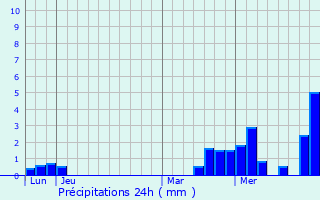 Graphique des précipitations prvues pour Poivres