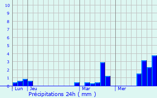 Graphique des précipitations prvues pour Harbonnires
