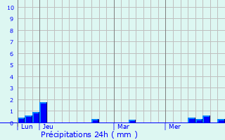 Graphique des précipitations prvues pour Ferrette