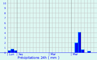 Graphique des précipitations prvues pour Saint-Andr-sur-Svre