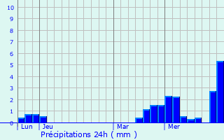 Graphique des précipitations prvues pour Herbisse
