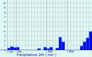 Graphique des précipitations prvues pour Buire-Courcelles