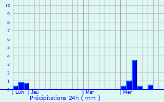 Graphique des précipitations prvues pour Sainte-Verge