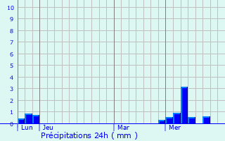 Graphique des précipitations prvues pour Brion-prs-Thouet