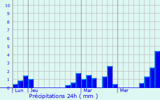 Graphique des précipitations prvues pour Bry
