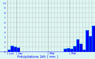 Graphique des précipitations prvues pour Le Valtin