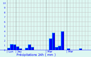 Graphique des précipitations prvues pour Saint-Georges-de-Chesn