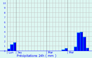 Graphique des précipitations prvues pour Les Sauvages