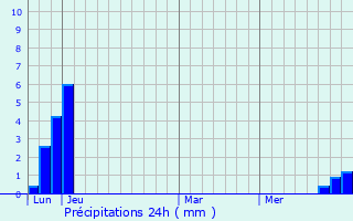 Graphique des précipitations prvues pour Rousset