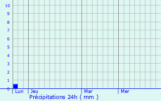 Graphique des précipitations prvues pour Castelnau-de-Guers