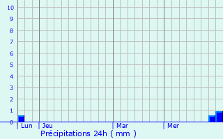 Graphique des précipitations prvues pour Olargues