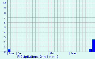 Graphique des précipitations prvues pour Toutens