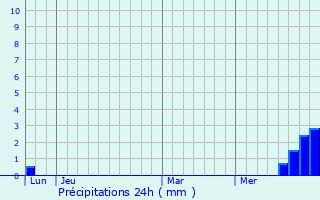 Graphique des précipitations prvues pour Lescure-Jaoul
