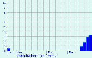 Graphique des précipitations prvues pour Sauveterre-de-Rouergue