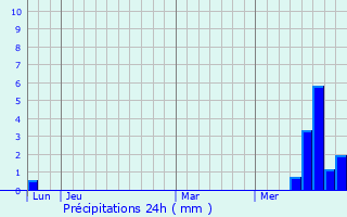 Graphique des précipitations prvues pour Taussac