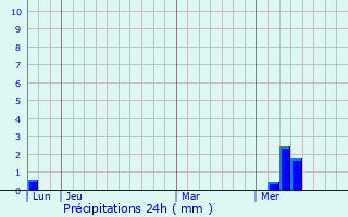 Graphique des précipitations prvues pour Genouill