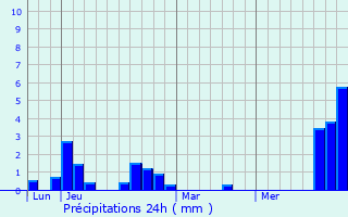Graphique des précipitations prvues pour Cornillon-en-Trives