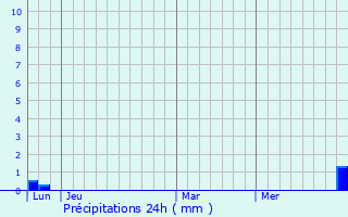 Graphique des précipitations prvues pour Ponlat-Taillebourg