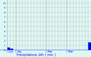 Graphique des précipitations prvues pour Pointis-Inard