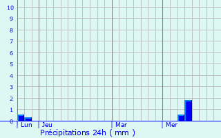 Graphique des précipitations prvues pour Salignac-sur-Charente