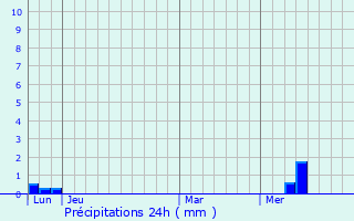 Graphique des précipitations prvues pour Saint-Csaire