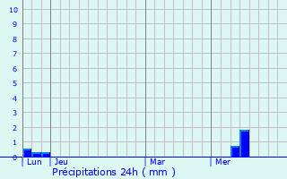 Graphique des précipitations prvues pour Saint-Bris-des-Bois