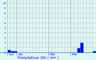 Graphique des précipitations prvues pour Villars-les-Bois