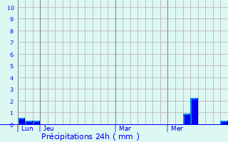 Graphique des précipitations prvues pour Le Seure