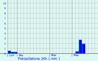 Graphique des précipitations prvues pour Marsais