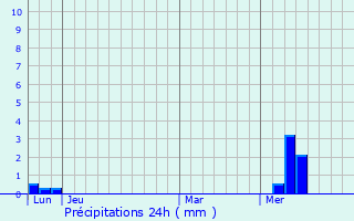 Graphique des précipitations prvues pour La Rochnard