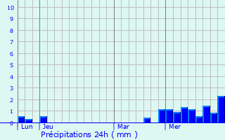 Graphique des précipitations prvues pour Maxey-sur-Meuse