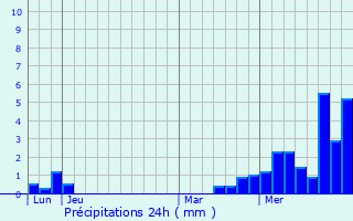 Graphique des précipitations prvues pour Hadol