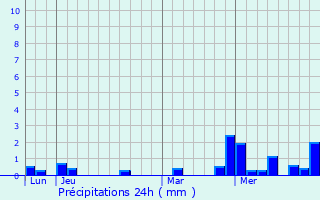 Graphique des précipitations prvues pour Schuttrange