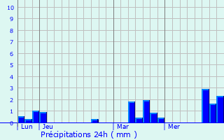 Graphique des précipitations prvues pour Saint-Pierre-d