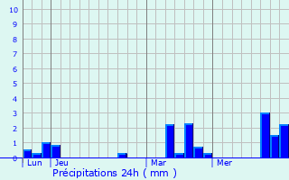 Graphique des précipitations prvues pour Sainte-Barbe-sur-Gaillon