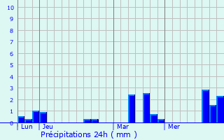 Graphique des précipitations prvues pour Villers-sur-le-Roule