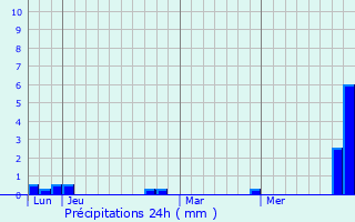 Graphique des précipitations prvues pour Biviers