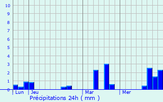 Graphique des précipitations prvues pour Houville-en-Vexin