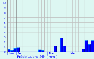 Graphique des précipitations prvues pour Bouchevilliers