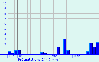 Graphique des précipitations prvues pour Morgny