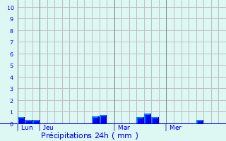 Graphique des précipitations prvues pour Crest-Voland