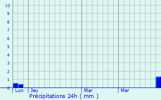 Graphique des précipitations prvues pour Chaum