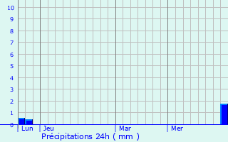 Graphique des précipitations prvues pour Montespan