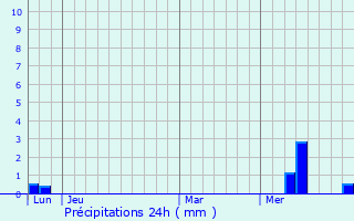 Graphique des précipitations prvues pour Neuvicq-le-Chteau