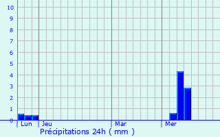 Graphique des précipitations prvues pour Fressines