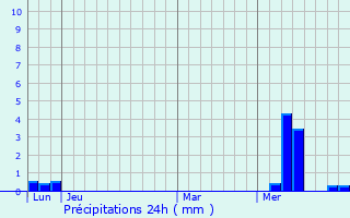 Graphique des précipitations prvues pour La Couarde